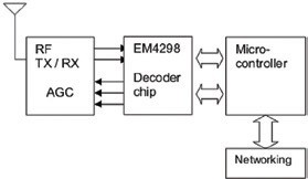 Obr. 3 Blokové schéma zapojení čipu